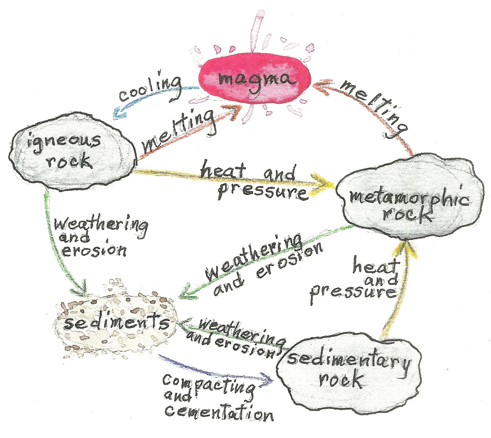 What Is The Third Stage Of The Rock Cycle